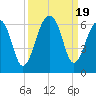 Toogoodoo Creek tide chart for Tuesday, September 19, 2023