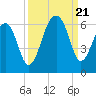 Toogoodoo Creek tide chart for Thursday, September 21, 2023