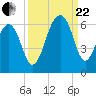Toogoodoo Creek tide chart for Friday, September 22, 2023