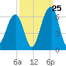 Toogoodoo Creek tide chart for Monday, September 25, 2023