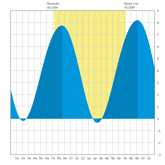 Toogoodoo Creek tide chart for Thursday, September 28, 2023