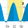 Toogoodoo Creek tide chart for Saturday, September 2, 2023