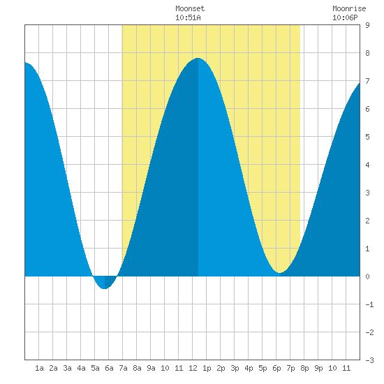 Toogoodoo Creek tide chart for Sunday, September 3, 2023