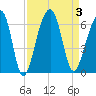 Toogoodoo Creek tide chart for Sunday, September 3, 2023