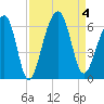 Toogoodoo Creek tide chart for Monday, September 4, 2023