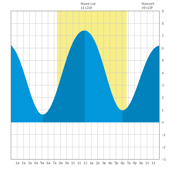 Toogoodoo Creek tide chart for Wednesday, October 18, 2023