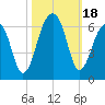 Toogoodoo Creek tide chart for Wednesday, October 18, 2023