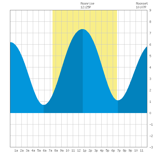 Toogoodoo Creek tide chart for Thursday, October 19, 2023