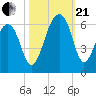 Toogoodoo Creek tide chart for Saturday, October 21, 2023