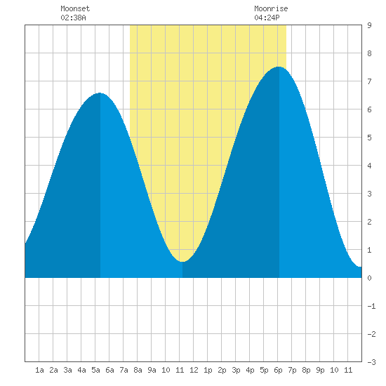 Toogoodoo Creek tide chart for Tuesday, October 24, 2023