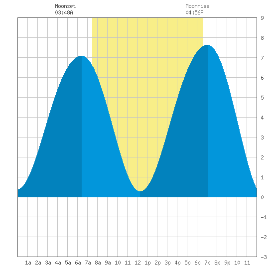 Toogoodoo Creek tide chart for Wednesday, October 25, 2023