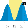 Toogoodoo Creek tide chart for Wednesday, October 25, 2023