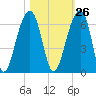 Toogoodoo Creek tide chart for Thursday, October 26, 2023