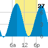 Toogoodoo Creek tide chart for Friday, October 27, 2023