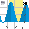 Toogoodoo Creek tide chart for Saturday, October 28, 2023