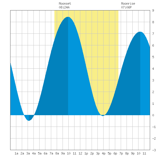 Toogoodoo Creek tide chart for Sunday, October 29, 2023