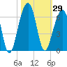 Toogoodoo Creek tide chart for Sunday, October 29, 2023