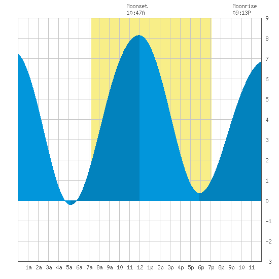 Toogoodoo Creek tide chart for Monday, October 2, 2023