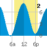 Toogoodoo Creek tide chart for Monday, October 2, 2023