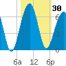 Toogoodoo Creek tide chart for Monday, October 30, 2023
