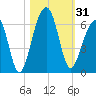 Toogoodoo Creek tide chart for Tuesday, October 31, 2023