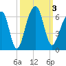 Toogoodoo Creek tide chart for Tuesday, October 3, 2023