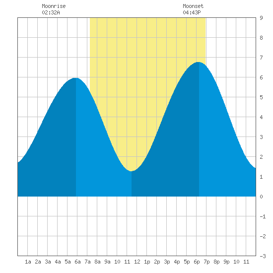 Toogoodoo Creek tide chart for Monday, October 9, 2023