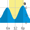 Toogoodoo Creek tide chart for Monday, October 9, 2023
