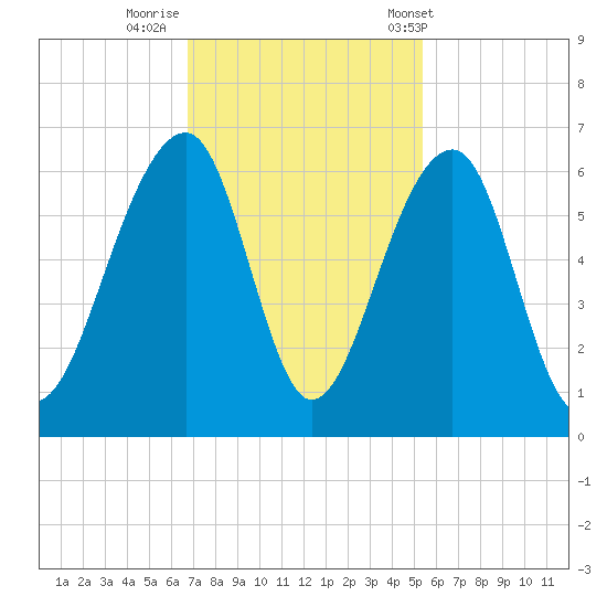 Toogoodoo Creek tide chart for Friday, November 10, 2023