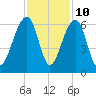 Toogoodoo Creek tide chart for Friday, November 10, 2023