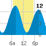 Toogoodoo Creek tide chart for Sunday, November 12, 2023