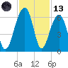 Toogoodoo Creek tide chart for Monday, November 13, 2023