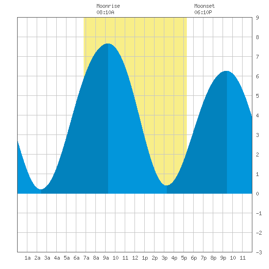 Toogoodoo Creek tide chart for Tuesday, November 14, 2023