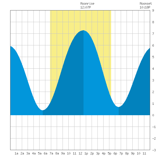 Toogoodoo Creek tide chart for Saturday, November 18, 2023