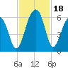 Toogoodoo Creek tide chart for Saturday, November 18, 2023