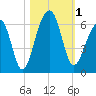 Toogoodoo Creek tide chart for Wednesday, November 1, 2023