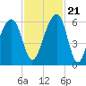 Toogoodoo Creek tide chart for Tuesday, November 21, 2023