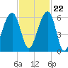 Toogoodoo Creek tide chart for Wednesday, November 22, 2023