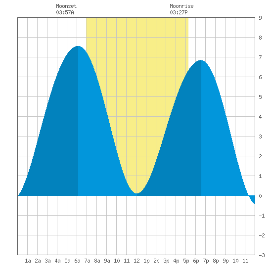 Toogoodoo Creek tide chart for Friday, November 24, 2023