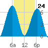 Toogoodoo Creek tide chart for Friday, November 24, 2023