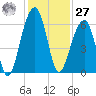 Toogoodoo Creek tide chart for Monday, November 27, 2023