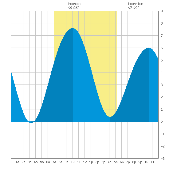 Toogoodoo Creek tide chart for Wednesday, November 29, 2023