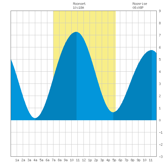 Toogoodoo Creek tide chart for Thursday, November 30, 2023