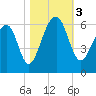 Toogoodoo Creek tide chart for Friday, November 3, 2023