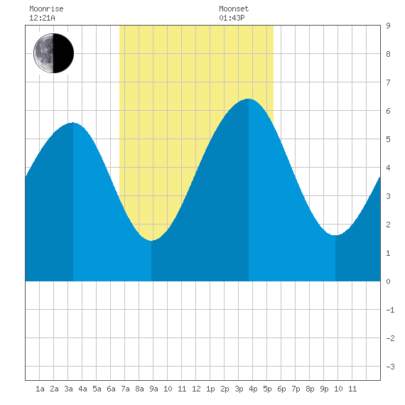 Toogoodoo Creek tide chart for Sunday, November 5, 2023