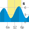 Toogoodoo Creek tide chart for Monday, November 6, 2023