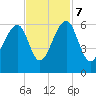 Toogoodoo Creek tide chart for Tuesday, November 7, 2023