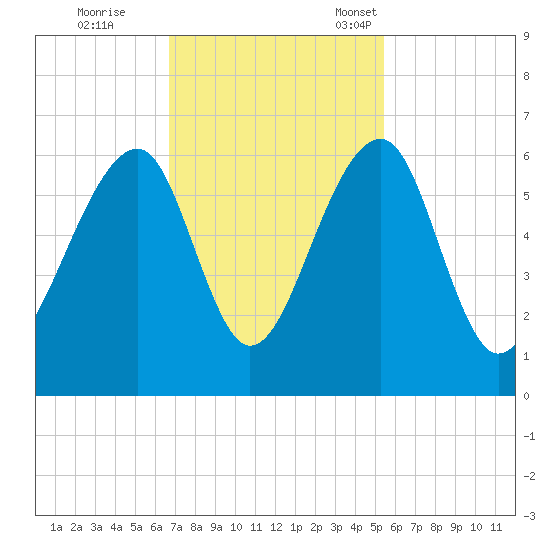 Toogoodoo Creek tide chart for Wednesday, November 8, 2023