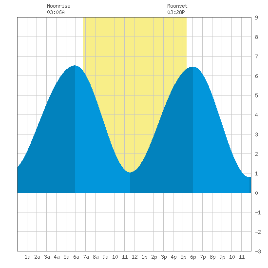 Toogoodoo Creek tide chart for Thursday, November 9, 2023