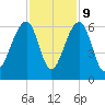 Toogoodoo Creek tide chart for Thursday, November 9, 2023